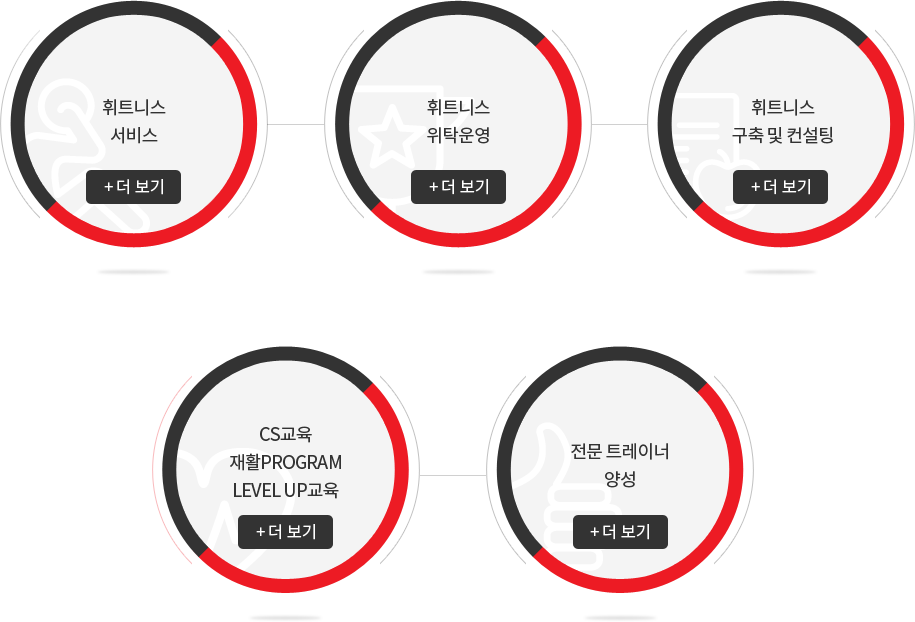 휘트니스 서비스 , 휘트니스 위탁운영, 휘트니스 구축 및 컨선팅, cs교육 재활 PORGRAM LECER UP 교육, 전문 트레이너 양성